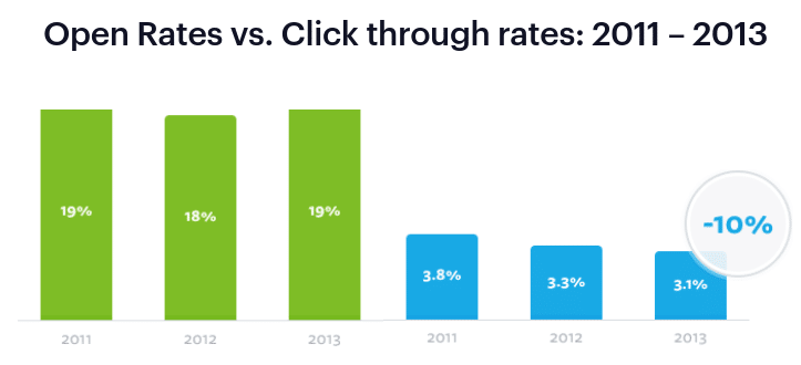 This graph shows email opens vs. click through rates for 2011 - 2013.