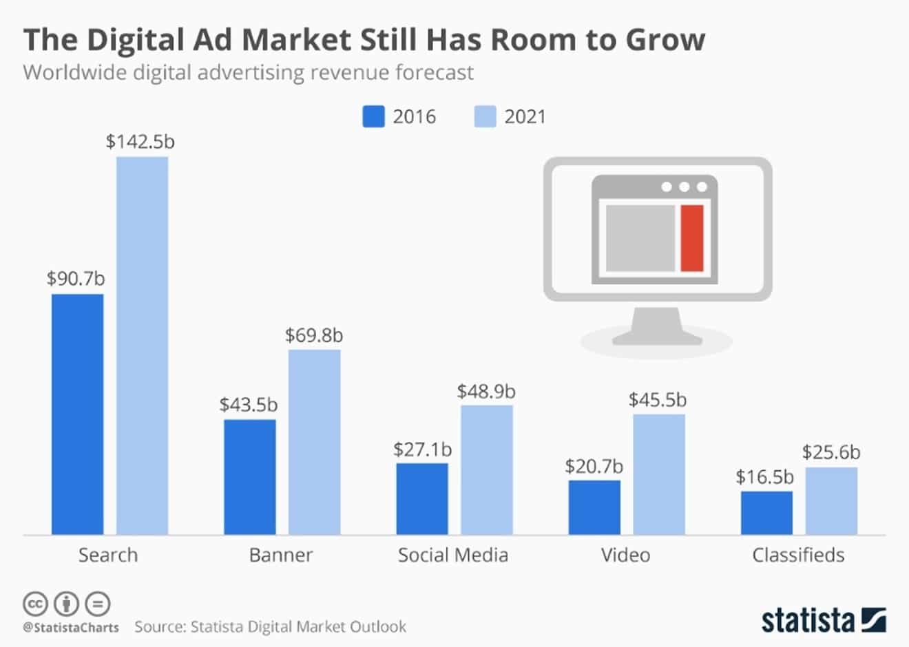 Worldwide digital advertising revenue forecast