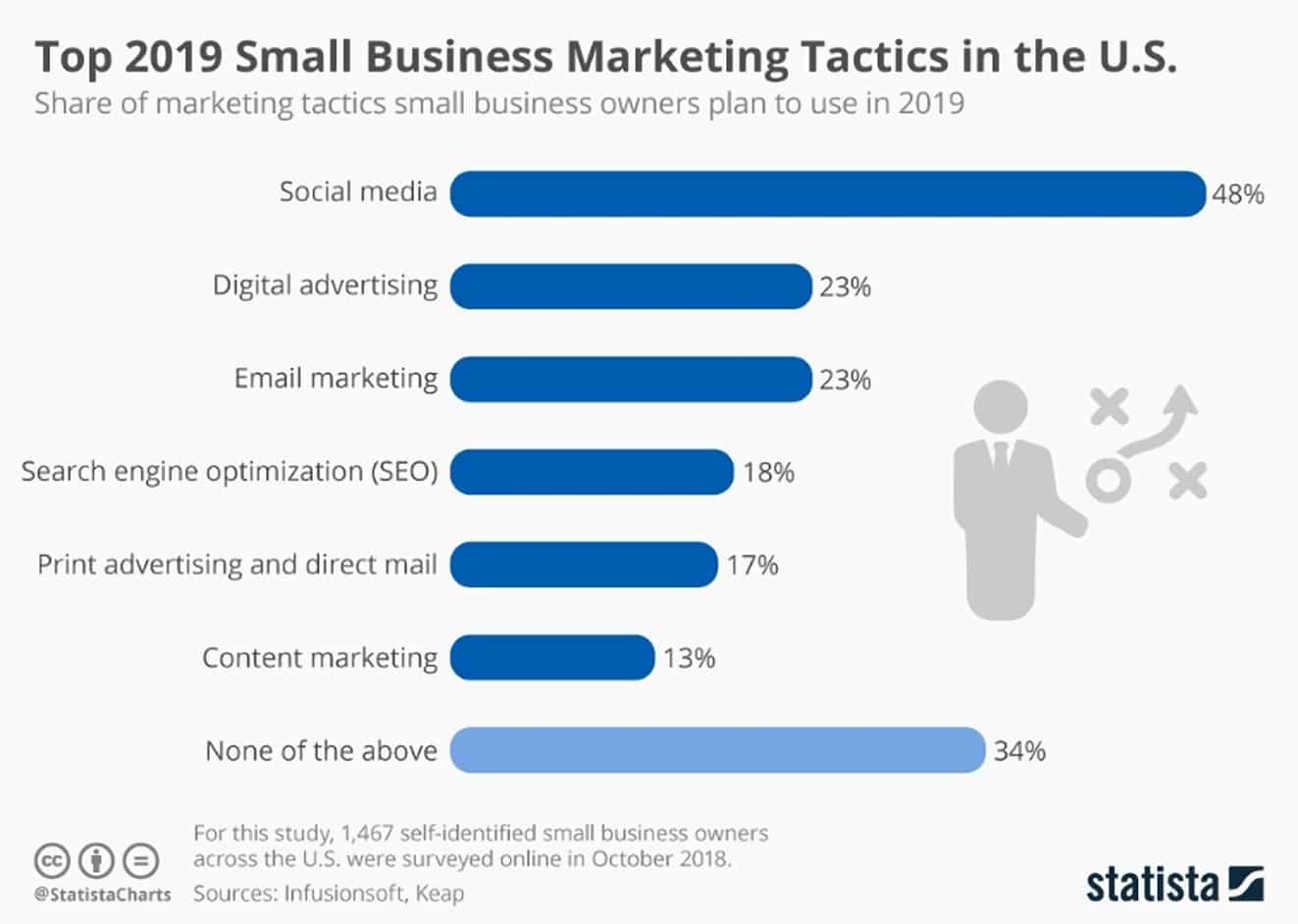 Share of marketing tactics small business owners plan to use in 2019