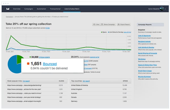 Campaign Monitor Email Marketing Report - Bounce Rate