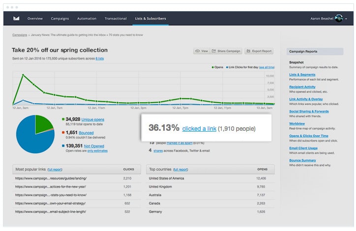 Campaign Monitor Email Marketing Report - Click-through Rate