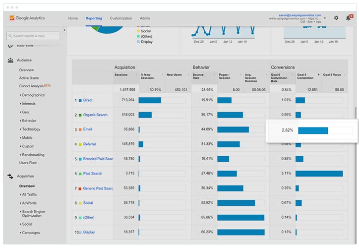 Google Analytics Report - Email Conversions