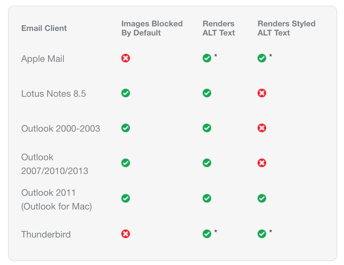 Chart of email clients that block images from Litmus