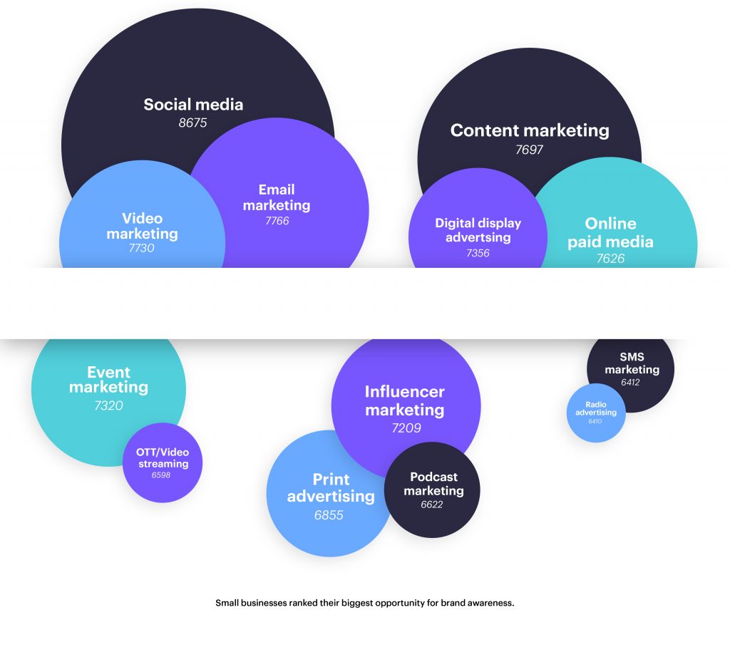 State of SMB marketing graphic