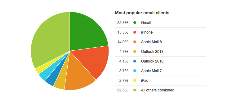 Track Email Clients Your Email Subscribers are Using