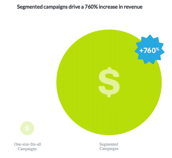 Segmented Email Campaigns – Increase Revenue