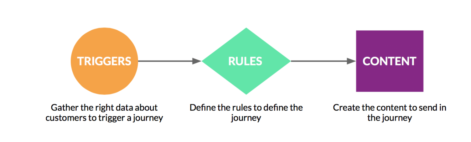 campaign-monitor-work-flow