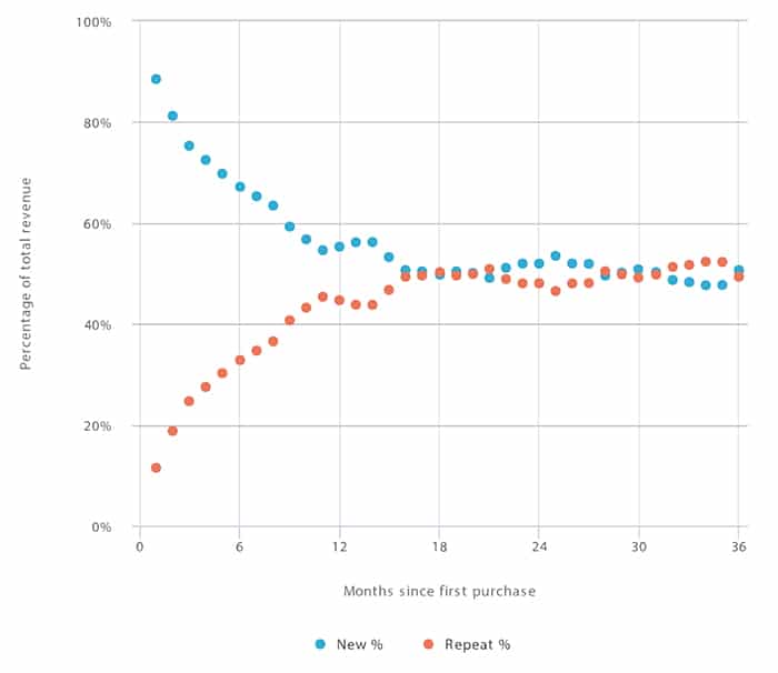 bottom quartile performance