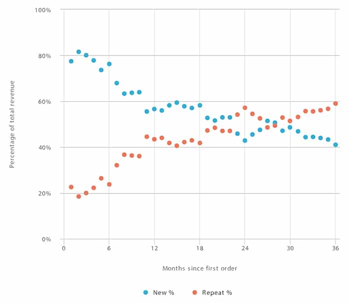 top quartile ecommerce performance