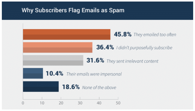 When asked why they unsubscribe from lists and mark emails as spam, 45.8% of people claimed the brand sent emails too frequently. Focus on quality and consistency over quantity.