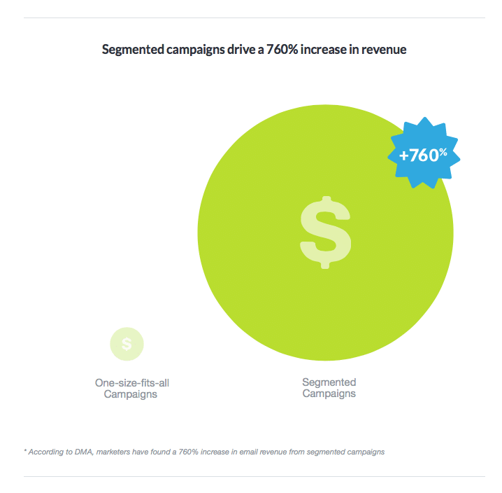 dma-segmented-email-campaigns-increase-revenue