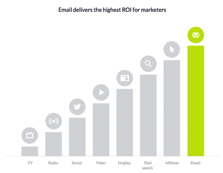 email-highest-roi-for-marketers