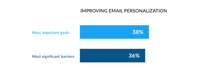 Campaign Monitor – Improving Email Personalization