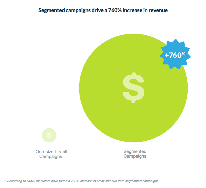 DMA – Segmented Email Campaigns