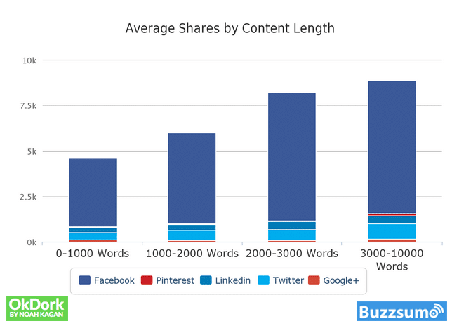 BuzzSumo – Average Shares by Content Length