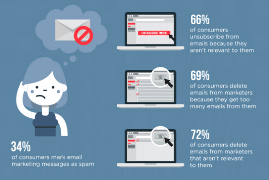 Email Campaign – Statistics on Deleted Emails