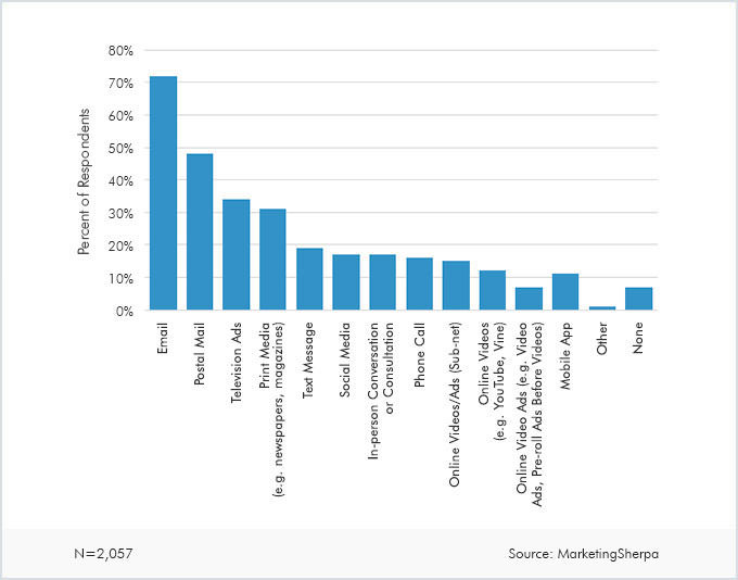 advanced-email-marketing-marketing-sherpa