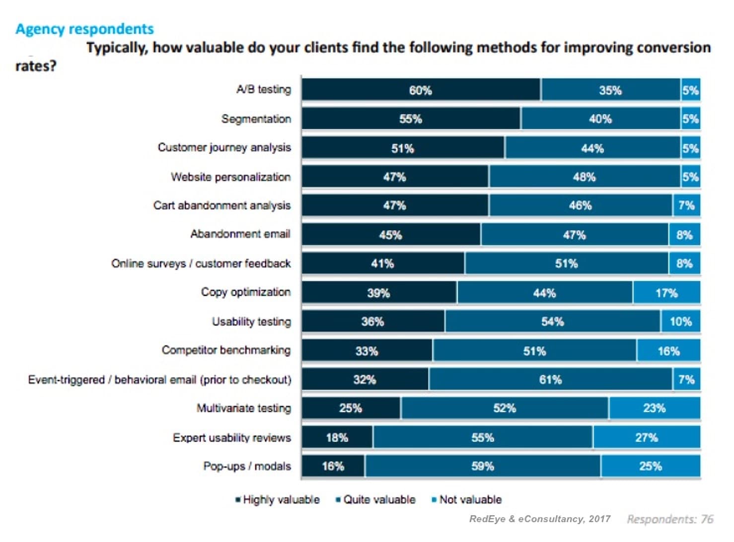 Most "highly valued" methods for improving conversion rates