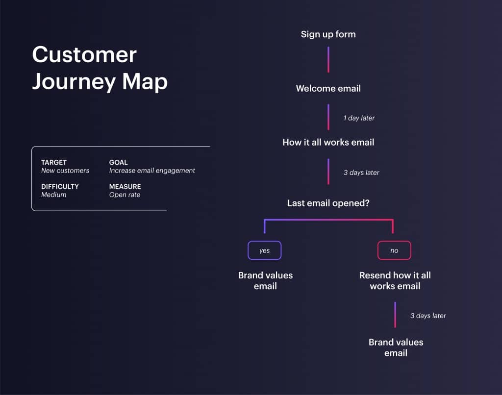 Combining the ideas of customer journeys and email journeys may sound a little complicated at first, but they really aren’t all that difficult thanks to customer mapping.