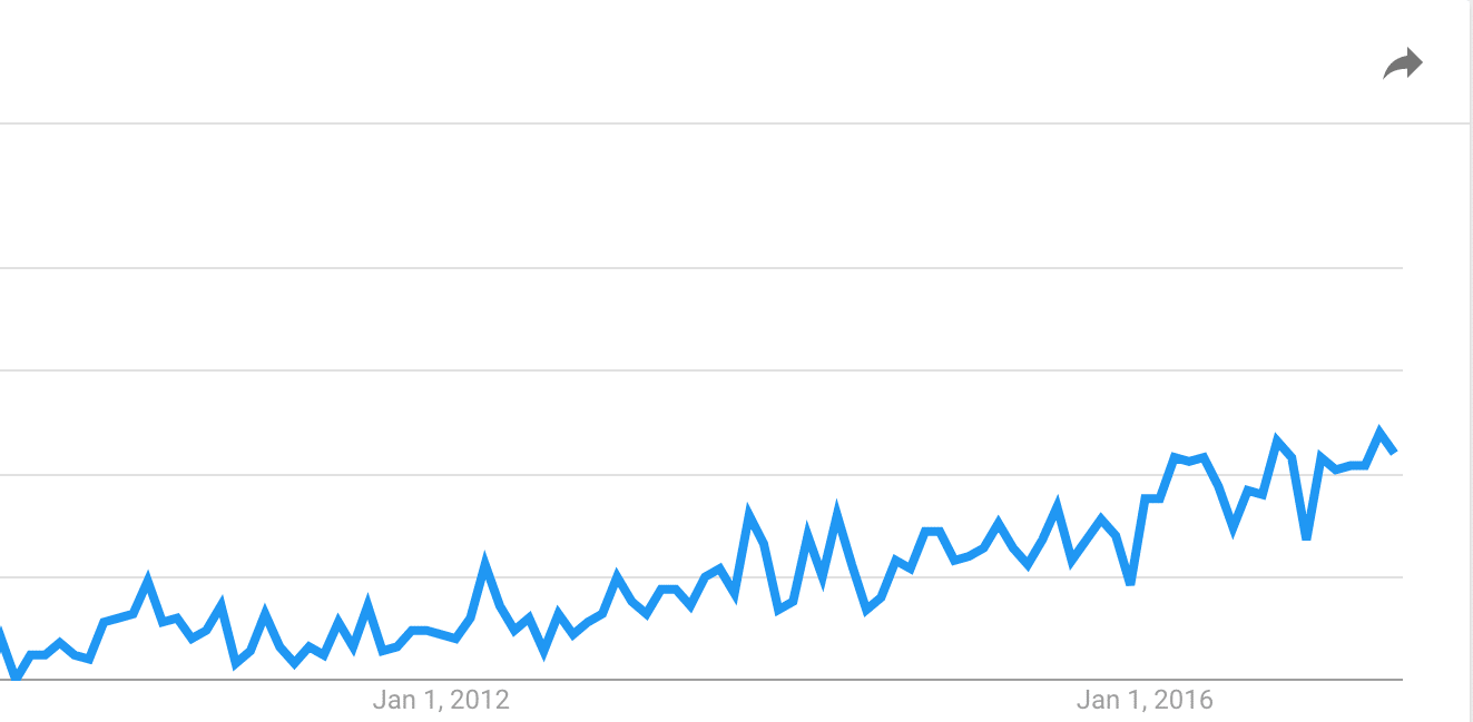 Google search trend for the term "data-driven marketing"