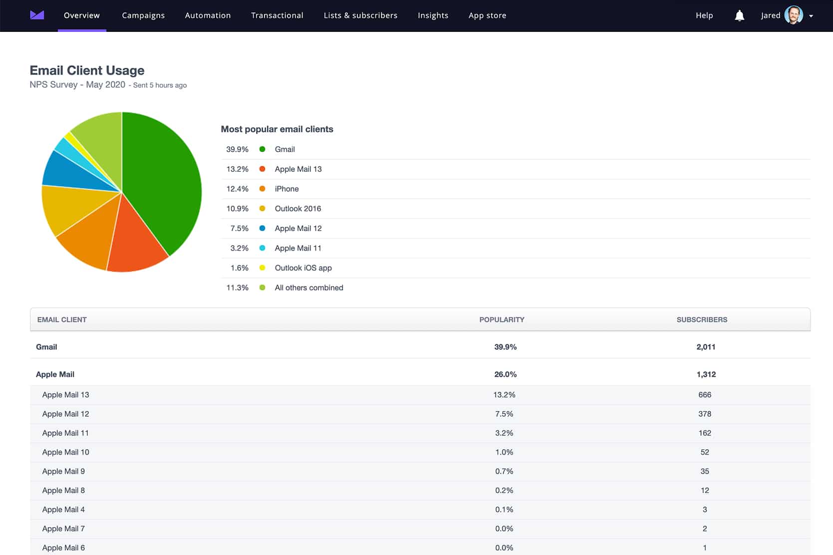 screenshot of campaign monitor campaign performance by email client