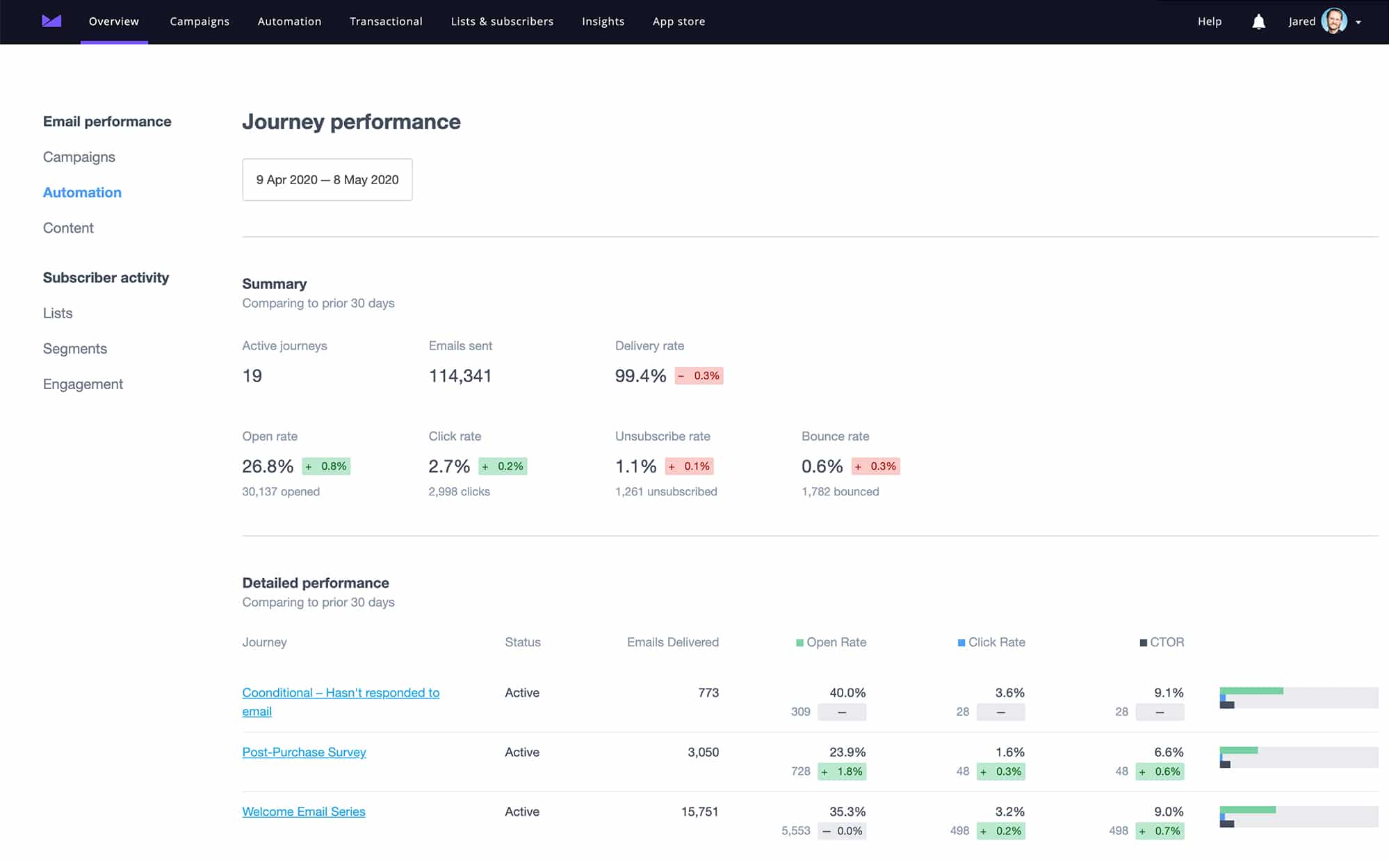 screenshot of campaign monitor insights page, journey performance 