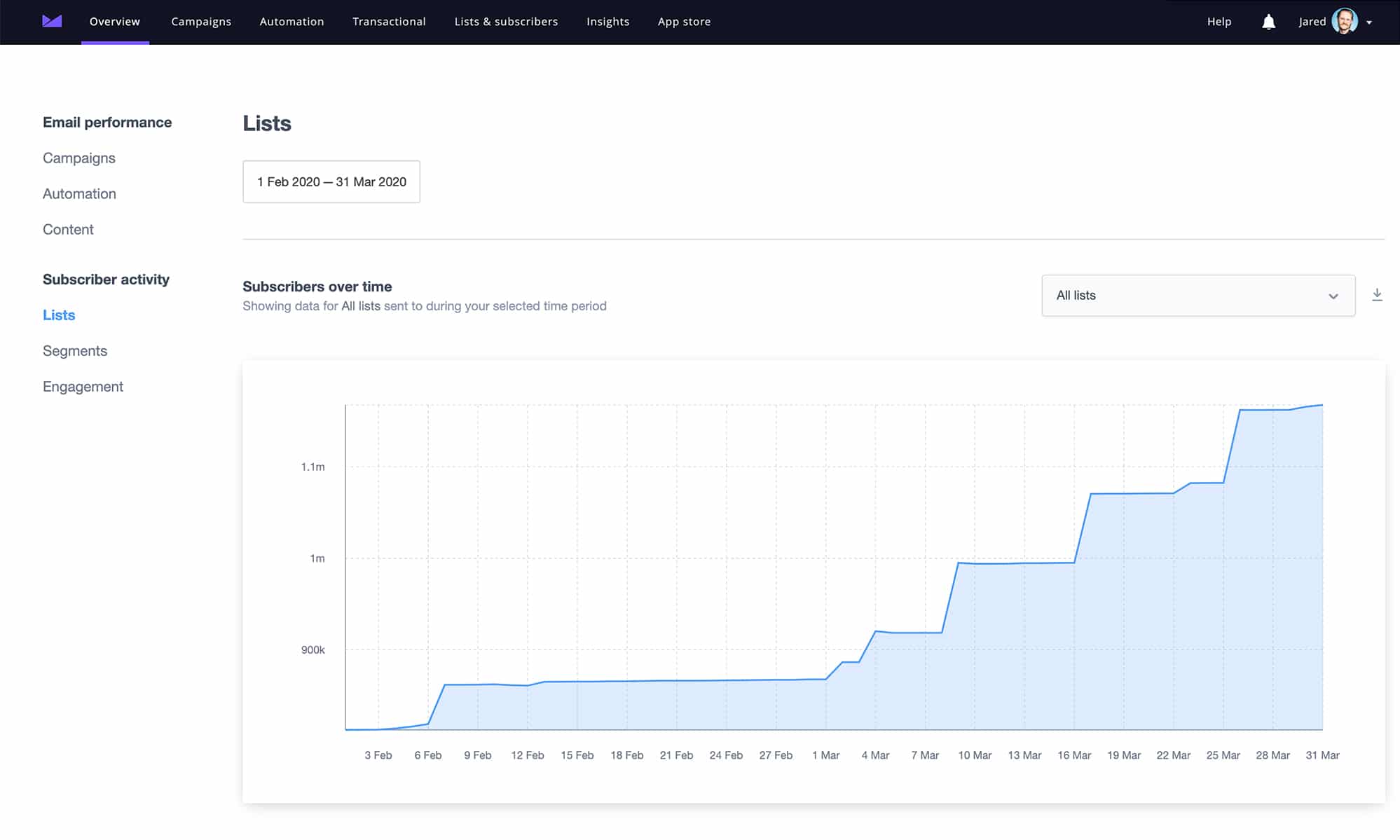 screenshot of campaign monitor insights page, showing list growth over time