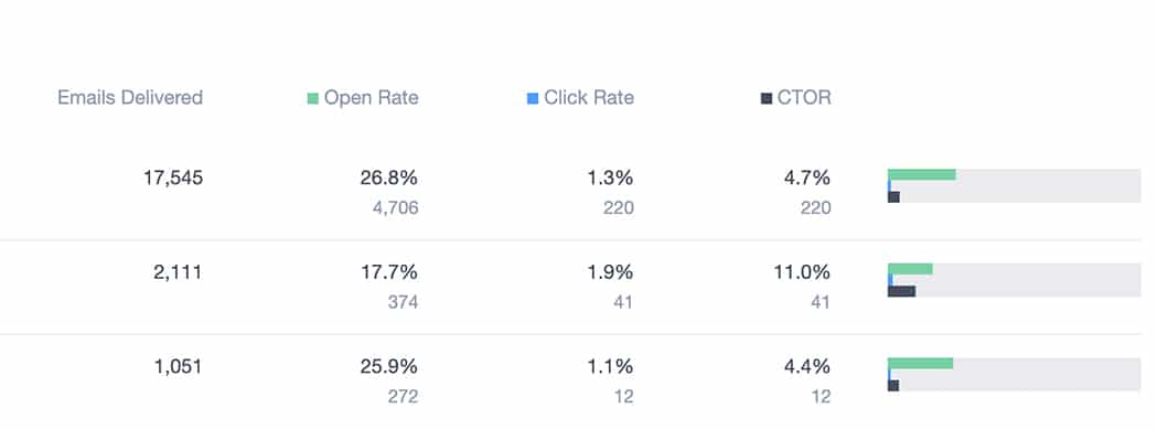 screenshot of campaign monitor insights page, email performance