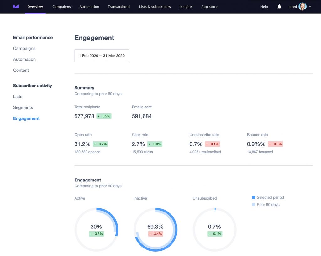 Email Insights: Campaign Tracking and Reporting | Campaign Monitor
