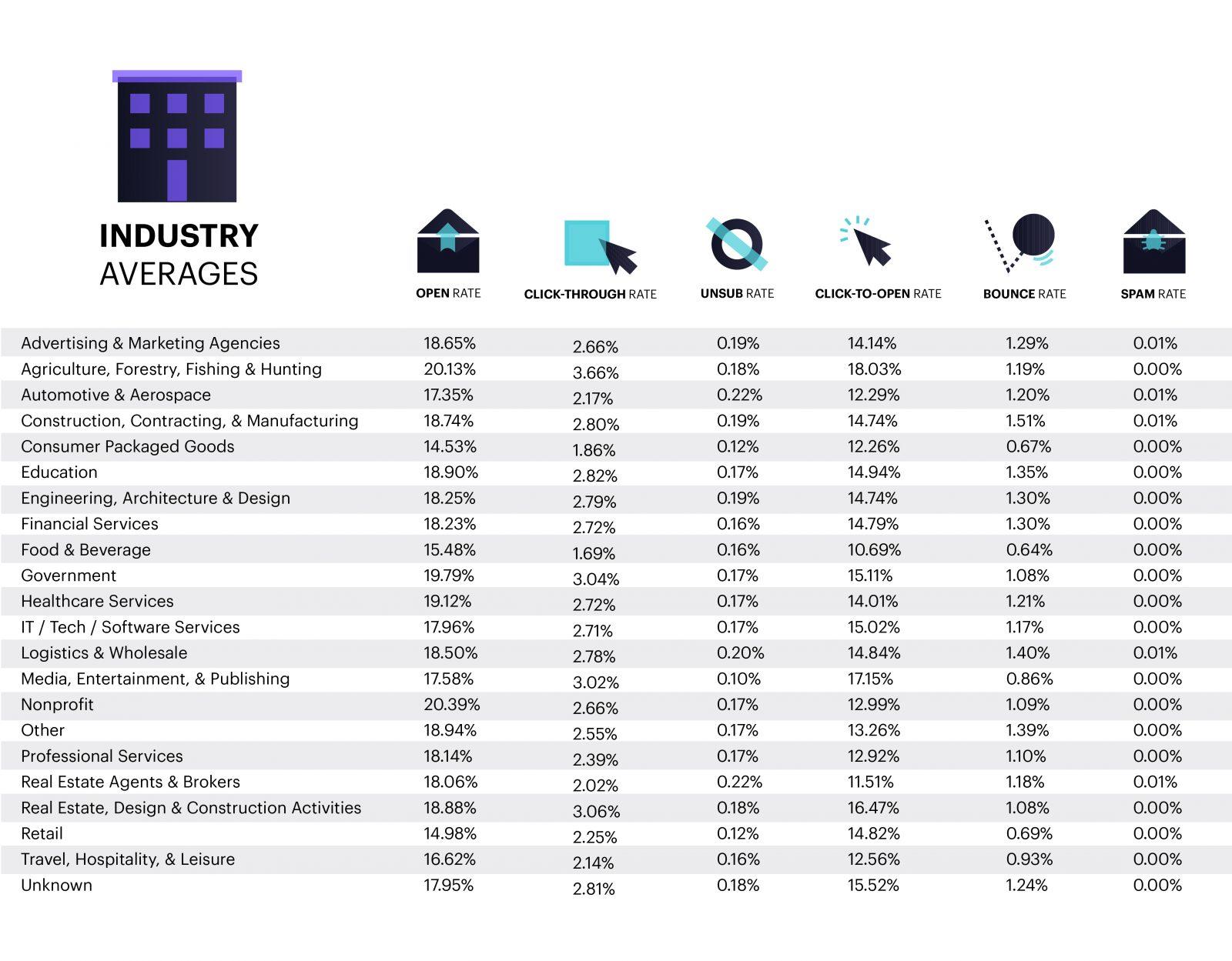 Email Marketing Benchmarks by Industry