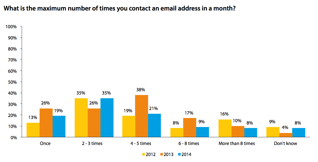 DMA research: How Many Emails to Send graph