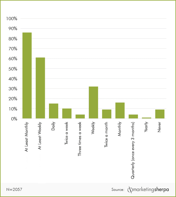 MarketingSherpa – Email Survey graph
