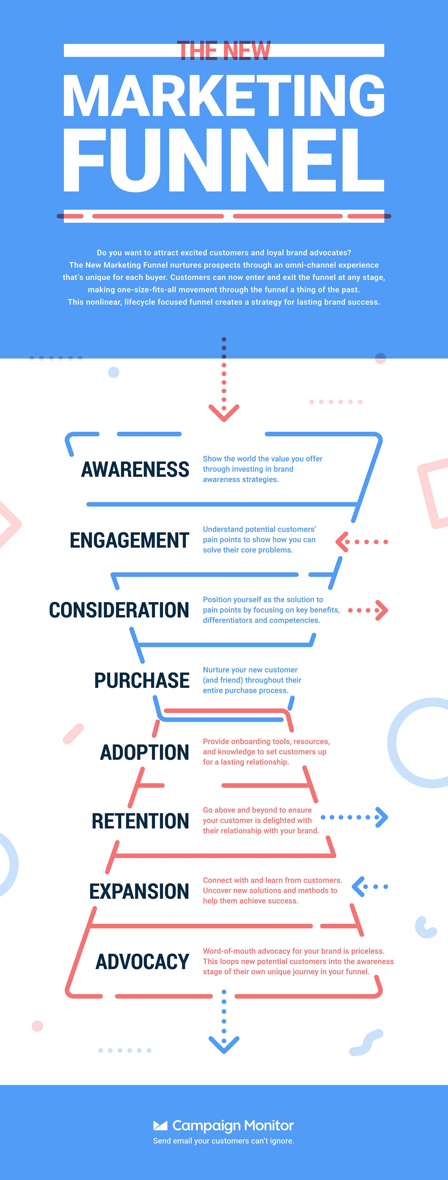 Here are the stages of the new marketing funnel, one that’s based on the average lifecycle of customers today.