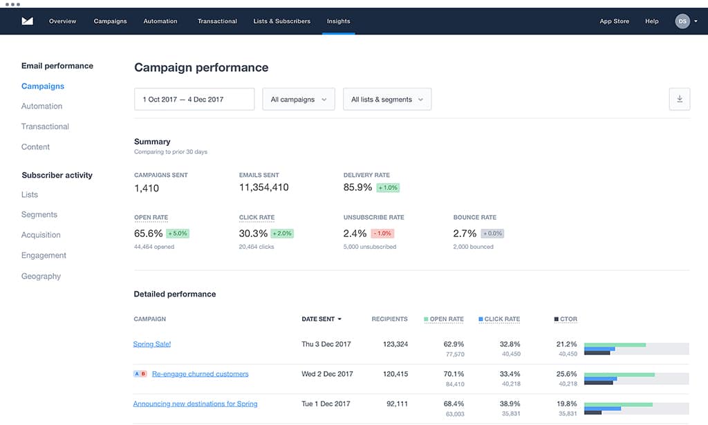 screenshot of the campaign monitor insights dashboard
