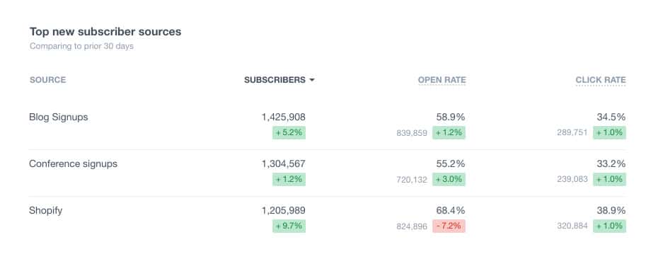 screenshot of campaign monitor insights dash showing top new subscriber sources
