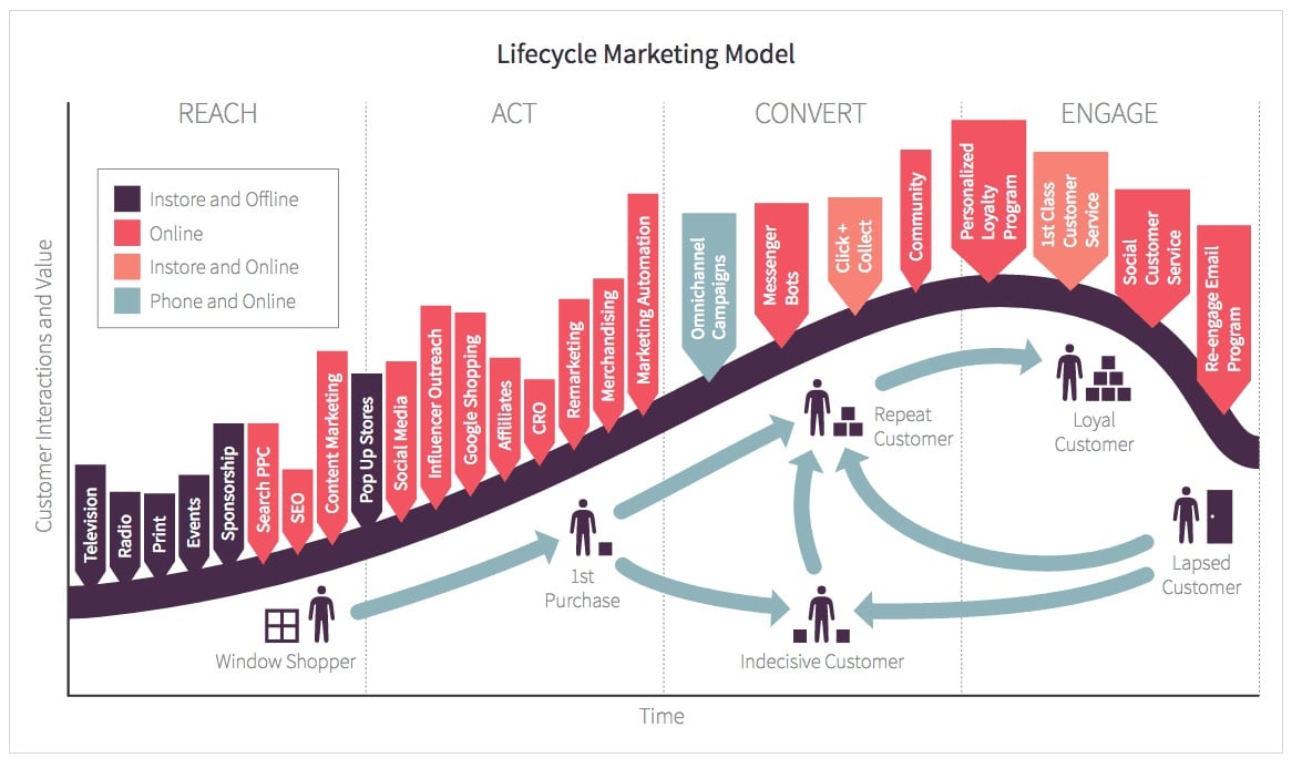 This lifecycle marketing model shows us just how complicated the cycle can be, especially once you’ve aligned it to your many marketing channels. 