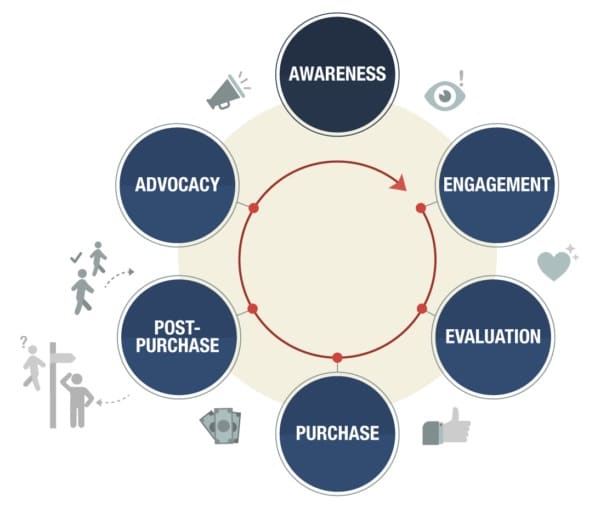 The typical stages of the customer lifecycle journey look a little something like this.
