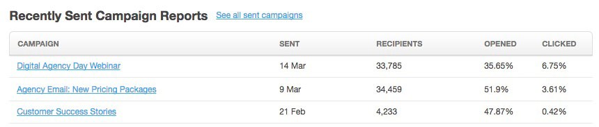 This is a screenshot from the Campaign Monitor dashboard, where it is easy to gauge metrics and grow engaged email lists.