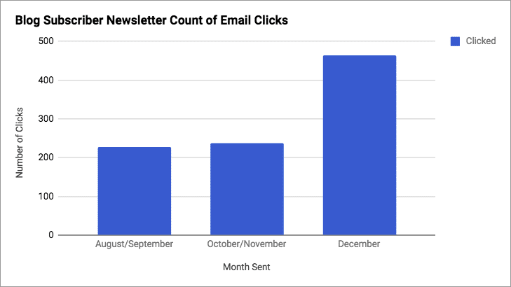 Email Click Rates Increased after Newsletter Design Change