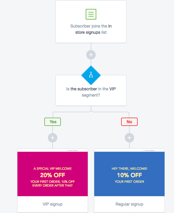 Customer Journey Personalized Discount Email