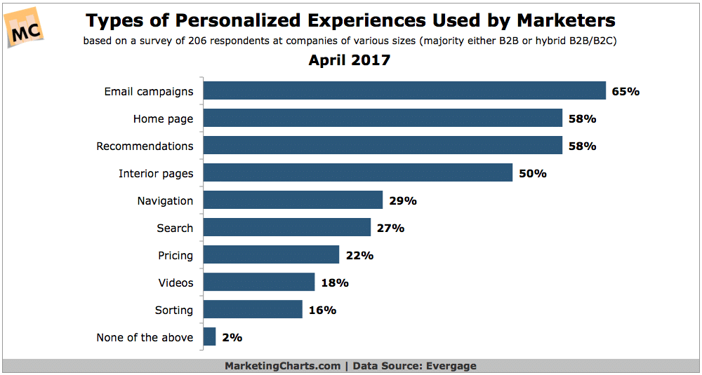 MarketingCharts email personalization chart