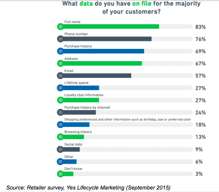 Retailer Survey Data Collected