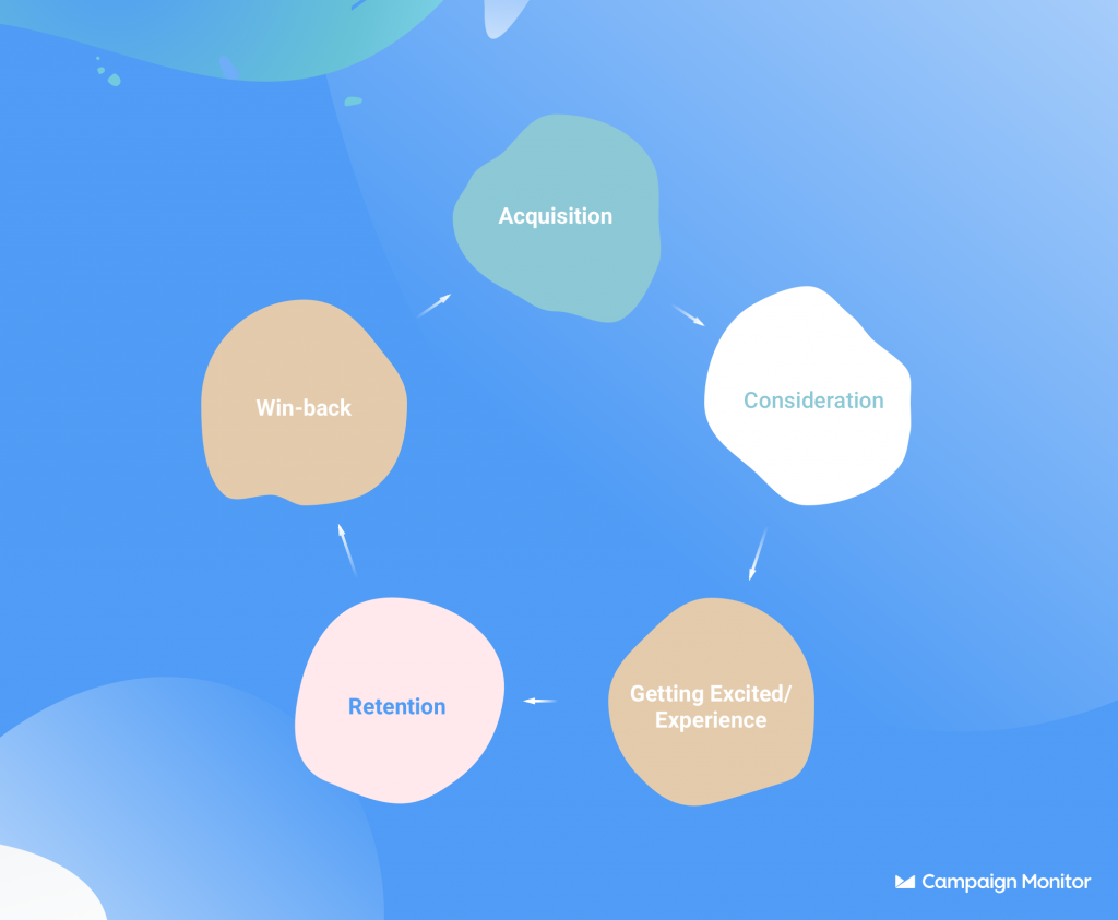 Why Today s Email Marketers Are Focusing On Lifecycle Marketing