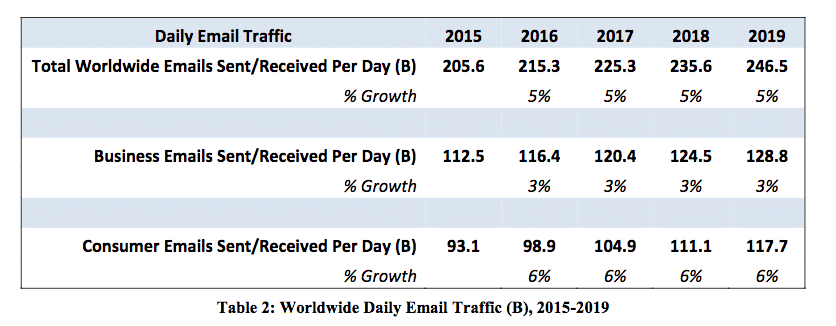 Radicati – Daily Email Traffic