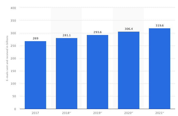 Statista – Daily Number of Emails Worldwide