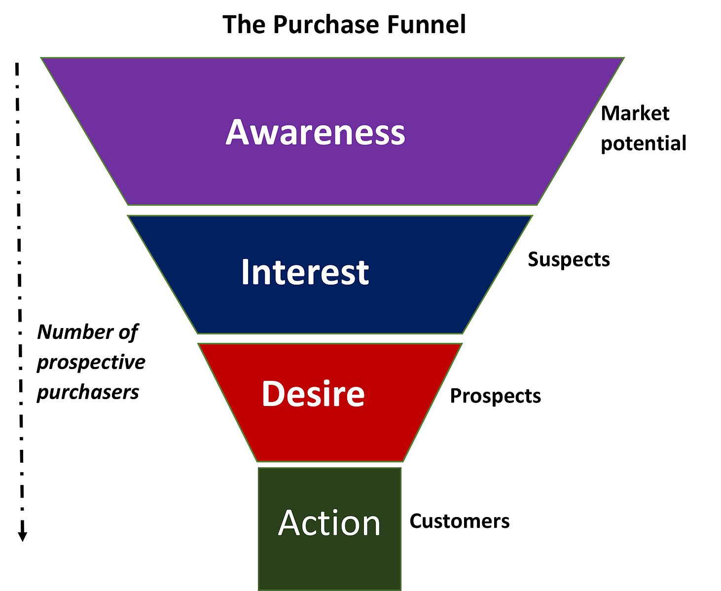 The traditional marketing funnel has four stages: awareness, interest, desire, and action. Visually, it looks something like this: