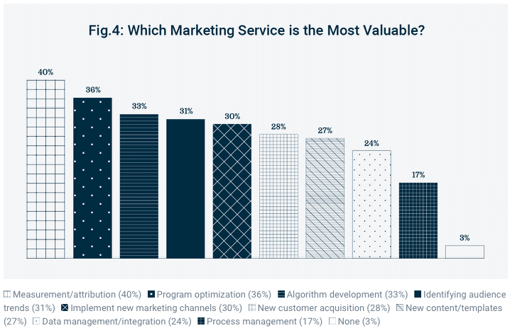 relevency-survey-results-what-marketers-want