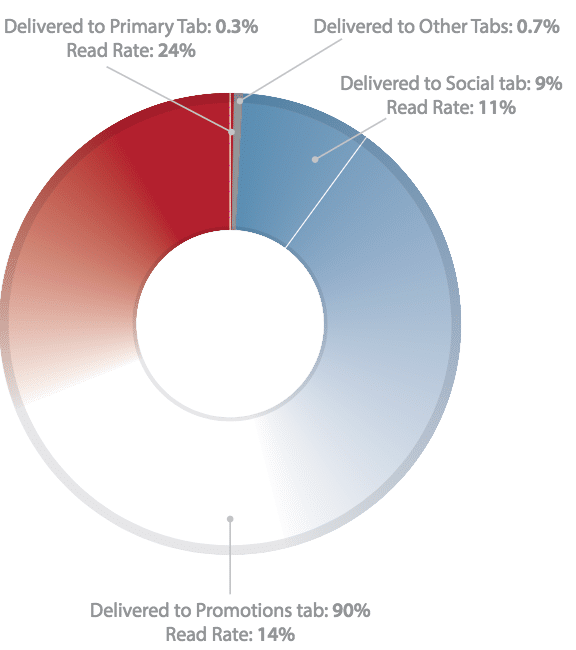 return-path-read-rates-primary-and-promotions-tab