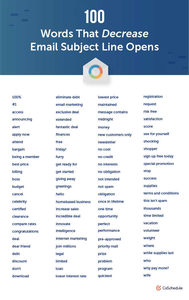 CoSchedule – Email Subject Lines - Words to Decrease Open Rates