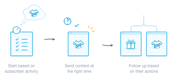 Segmented-Triggered Automation to Personalize Emails